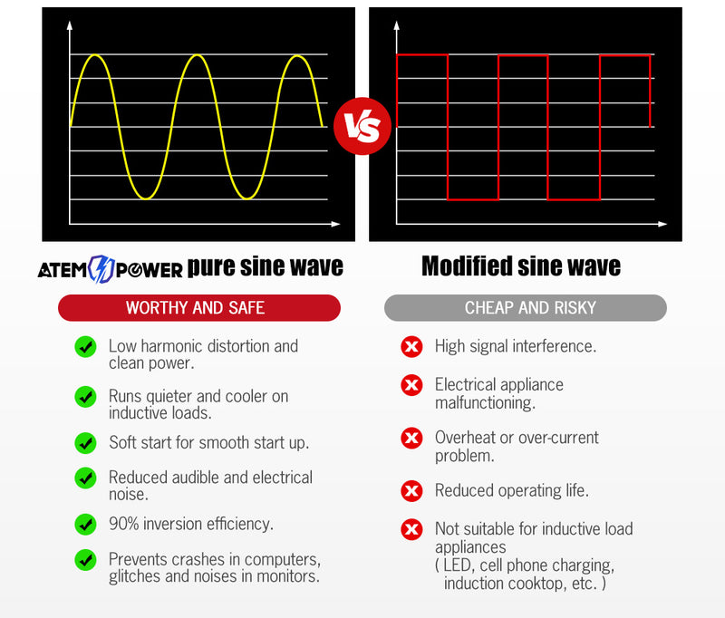 Pure Sine Wave 1500W Max 3000W 12V-230V Power Inverter Car Caravan Camping Boat